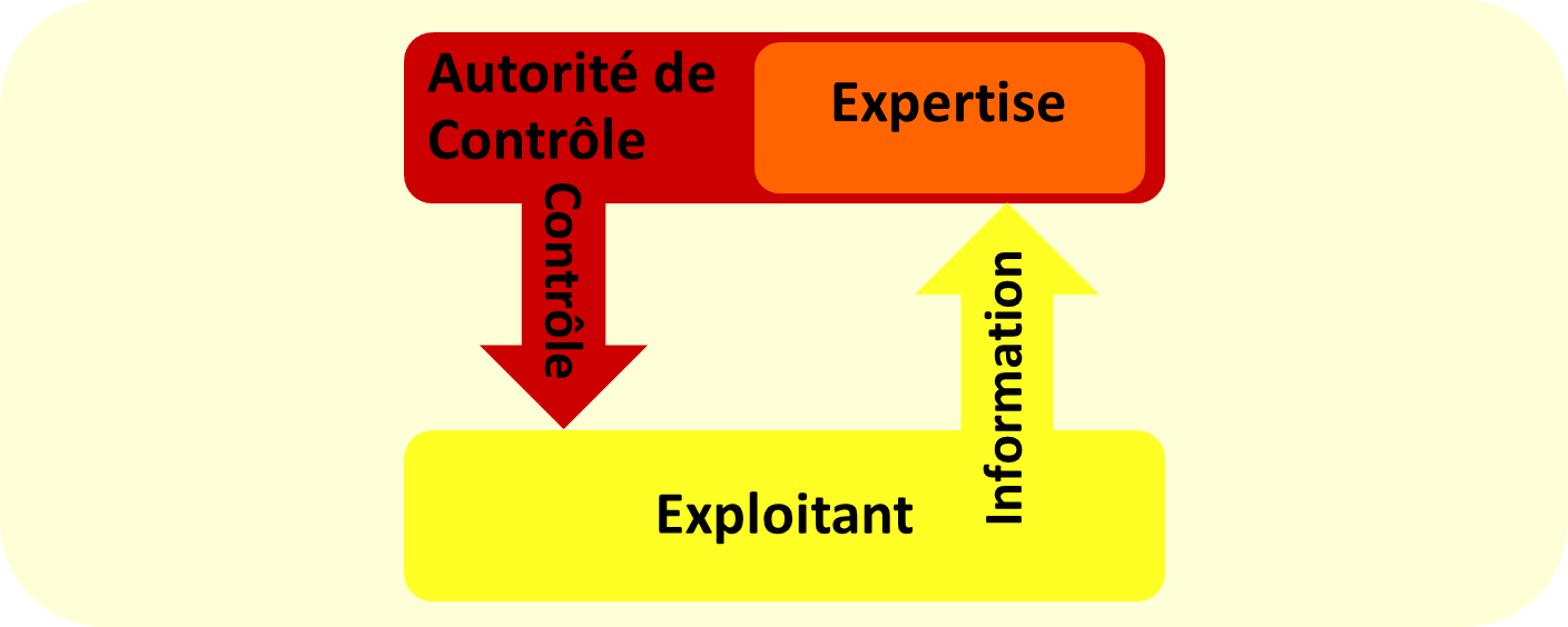 Acteurs, relations simplifiées