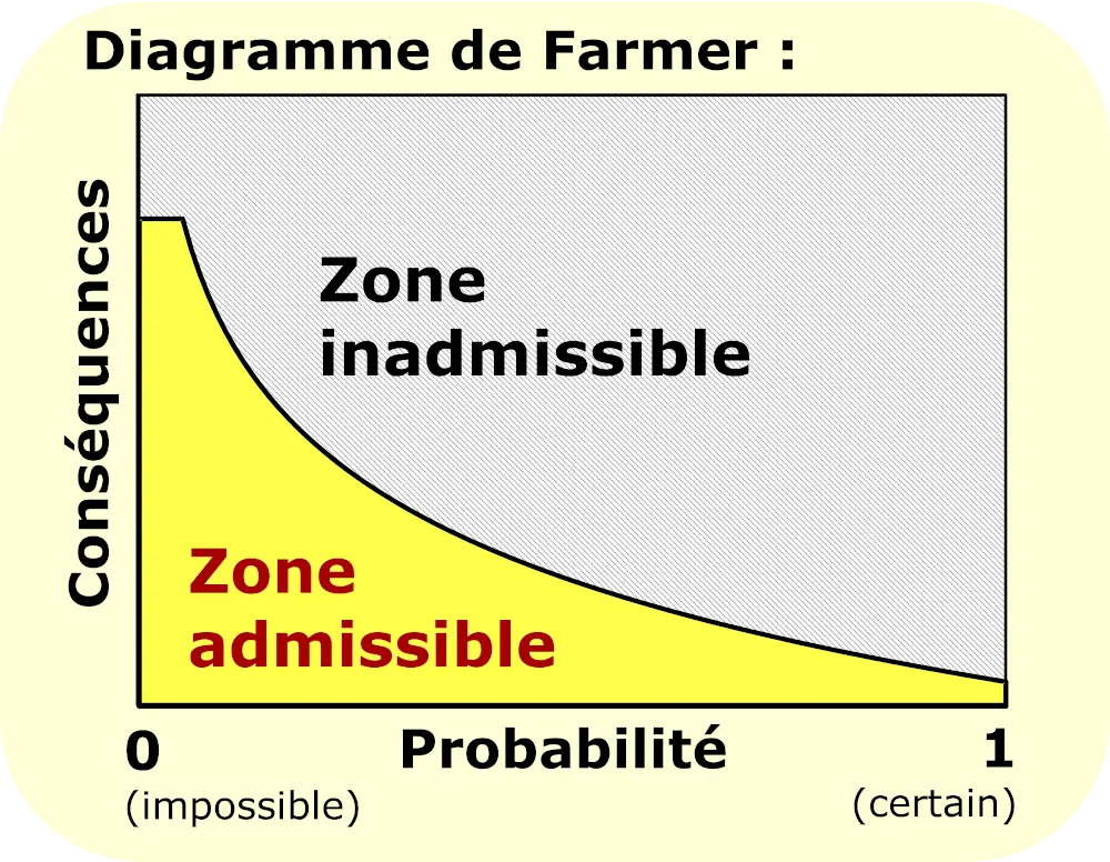 Diagramme de Farmer