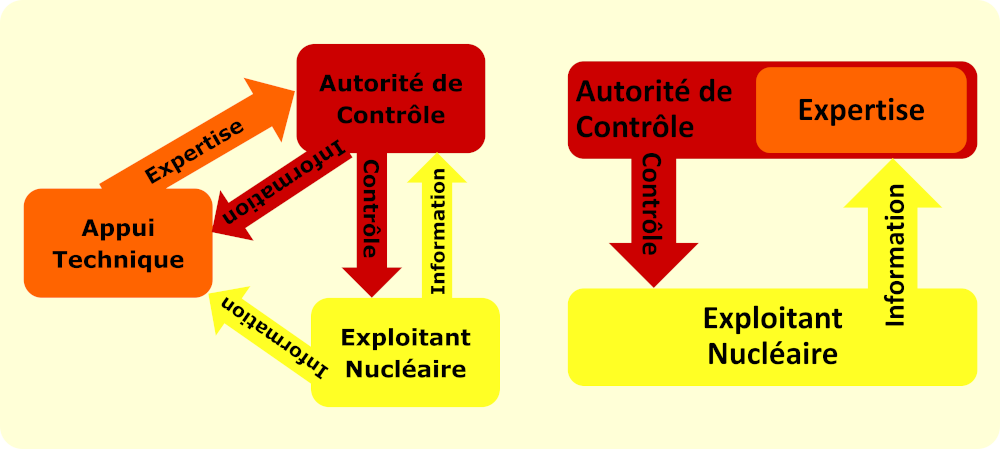Relation entre exploitants nucléaires, Autorités de contrôle de la Sûreté Nucléaire et les appuis techniques.