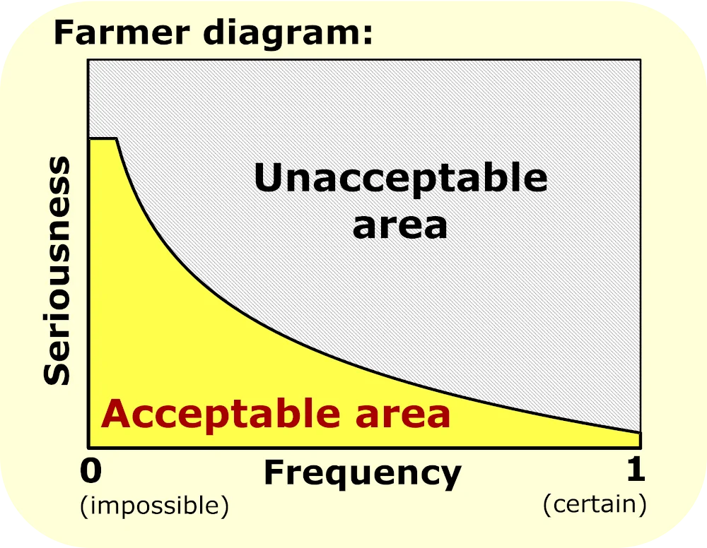 Farmer's diagram