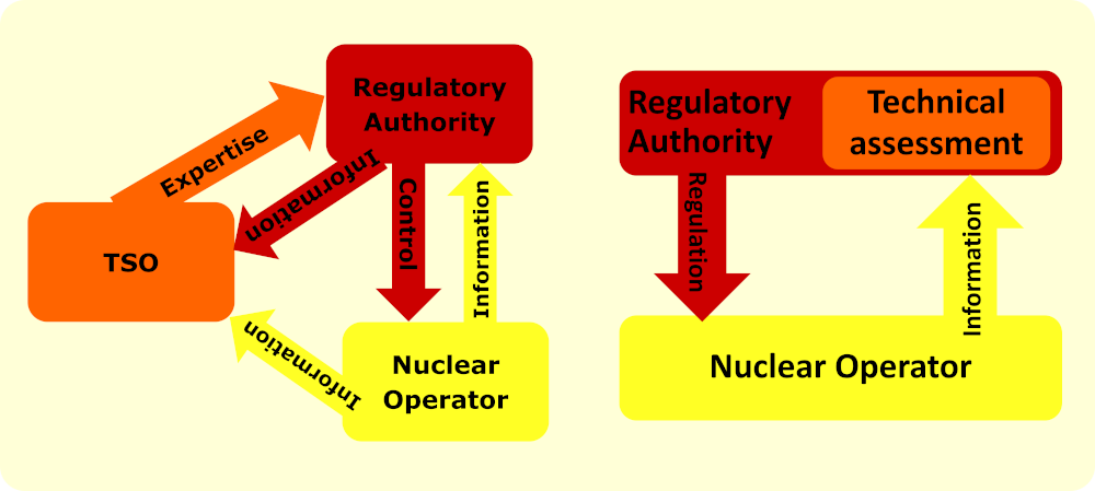 Relationship between nuclear operators, Nuclear Safety Authorities, and technical support organizations